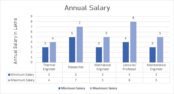 M.Tech. Thermal Engineering Course, Eligibility, Syllabus, Top